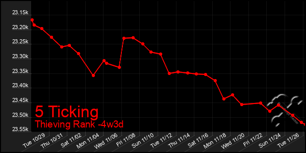 Last 31 Days Graph of 5 Ticking