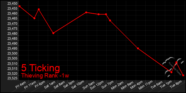 Last 7 Days Graph of 5 Ticking