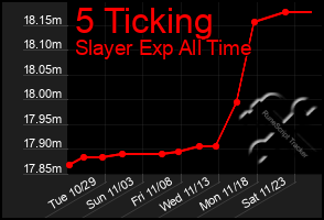 Total Graph of 5 Ticking