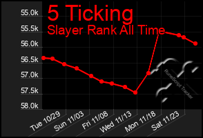 Total Graph of 5 Ticking