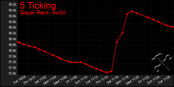 Last 31 Days Graph of 5 Ticking