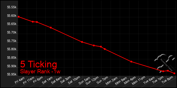 Last 7 Days Graph of 5 Ticking