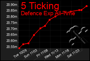 Total Graph of 5 Ticking