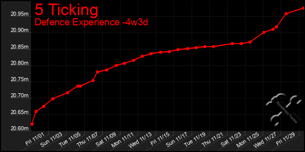 Last 31 Days Graph of 5 Ticking