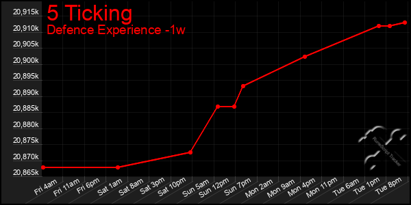 Last 7 Days Graph of 5 Ticking