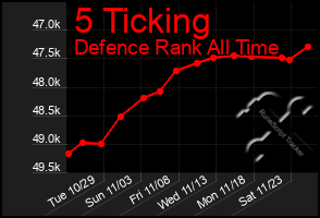 Total Graph of 5 Ticking