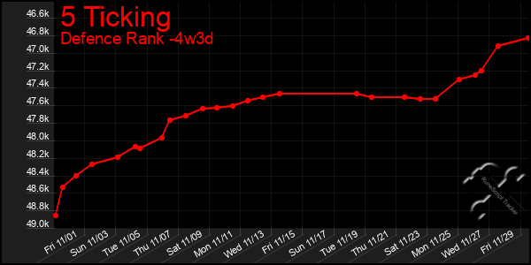 Last 31 Days Graph of 5 Ticking