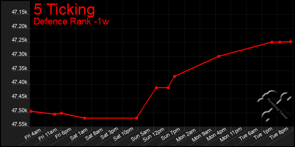 Last 7 Days Graph of 5 Ticking