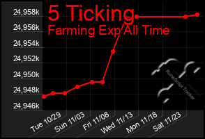 Total Graph of 5 Ticking