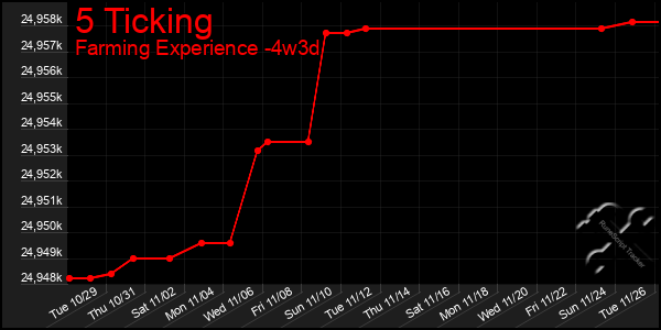 Last 31 Days Graph of 5 Ticking