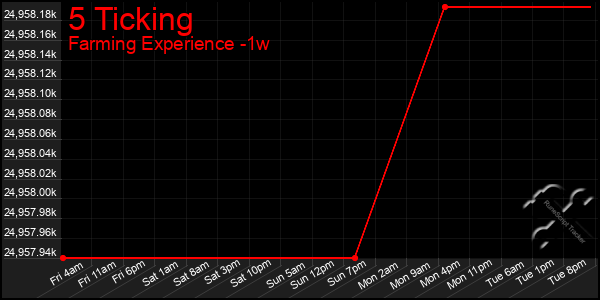 Last 7 Days Graph of 5 Ticking