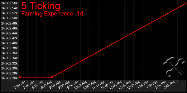 Last 24 Hours Graph of 5 Ticking