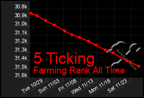 Total Graph of 5 Ticking