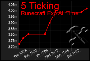 Total Graph of 5 Ticking