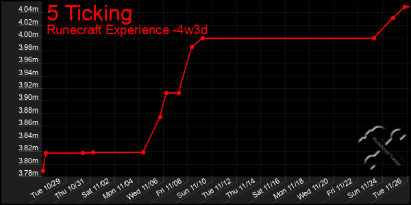 Last 31 Days Graph of 5 Ticking