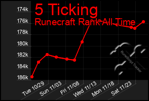 Total Graph of 5 Ticking