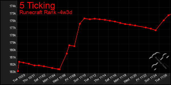 Last 31 Days Graph of 5 Ticking