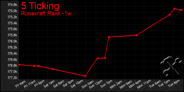 Last 7 Days Graph of 5 Ticking