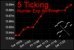 Total Graph of 5 Ticking