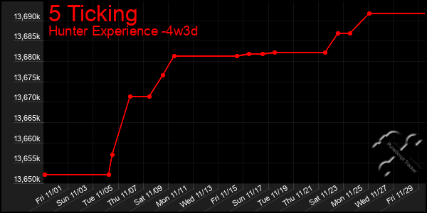 Last 31 Days Graph of 5 Ticking