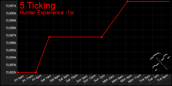 Last 7 Days Graph of 5 Ticking