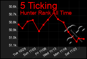 Total Graph of 5 Ticking