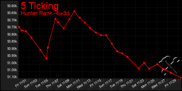 Last 31 Days Graph of 5 Ticking