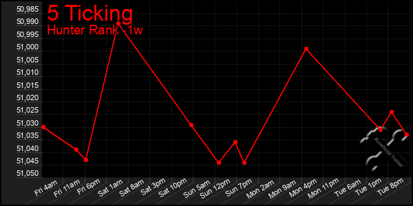 Last 7 Days Graph of 5 Ticking