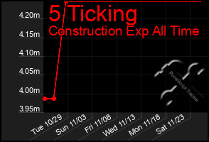 Total Graph of 5 Ticking