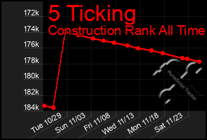 Total Graph of 5 Ticking