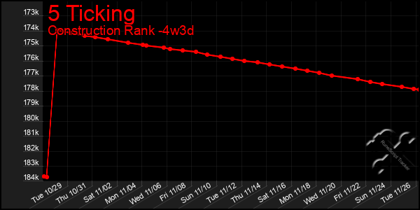 Last 31 Days Graph of 5 Ticking