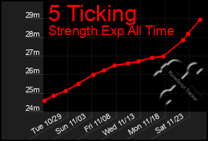 Total Graph of 5 Ticking