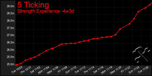 Last 31 Days Graph of 5 Ticking