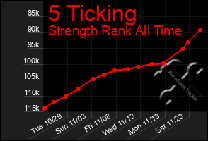 Total Graph of 5 Ticking