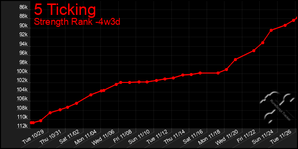 Last 31 Days Graph of 5 Ticking