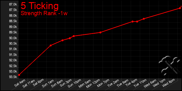 Last 7 Days Graph of 5 Ticking