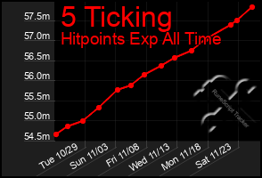 Total Graph of 5 Ticking