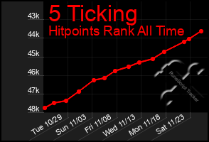 Total Graph of 5 Ticking