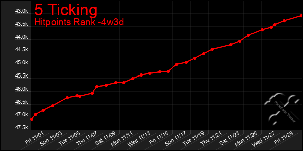 Last 31 Days Graph of 5 Ticking