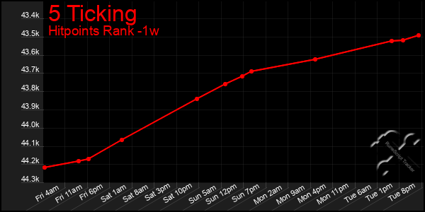 Last 7 Days Graph of 5 Ticking