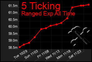 Total Graph of 5 Ticking