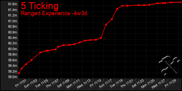 Last 31 Days Graph of 5 Ticking