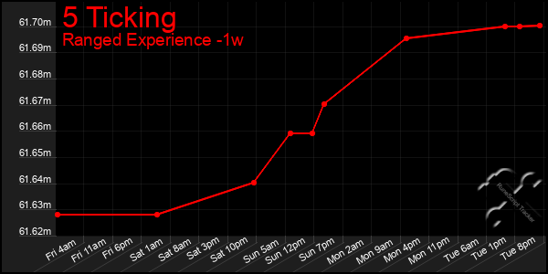 Last 7 Days Graph of 5 Ticking