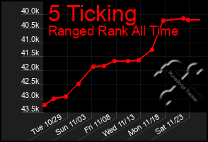 Total Graph of 5 Ticking