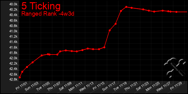 Last 31 Days Graph of 5 Ticking