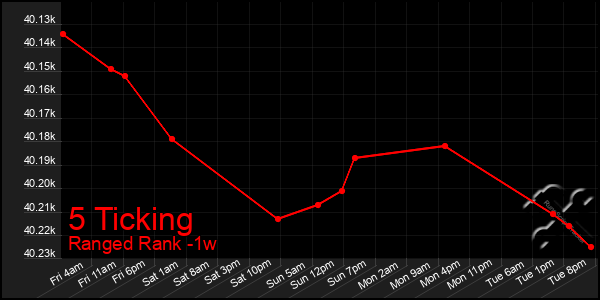 Last 7 Days Graph of 5 Ticking