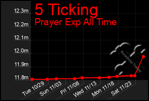 Total Graph of 5 Ticking