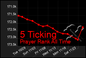 Total Graph of 5 Ticking