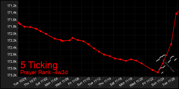 Last 31 Days Graph of 5 Ticking