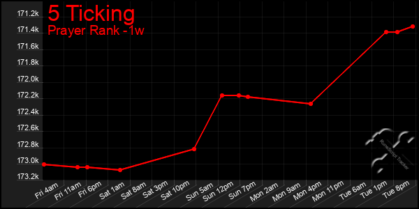 Last 7 Days Graph of 5 Ticking